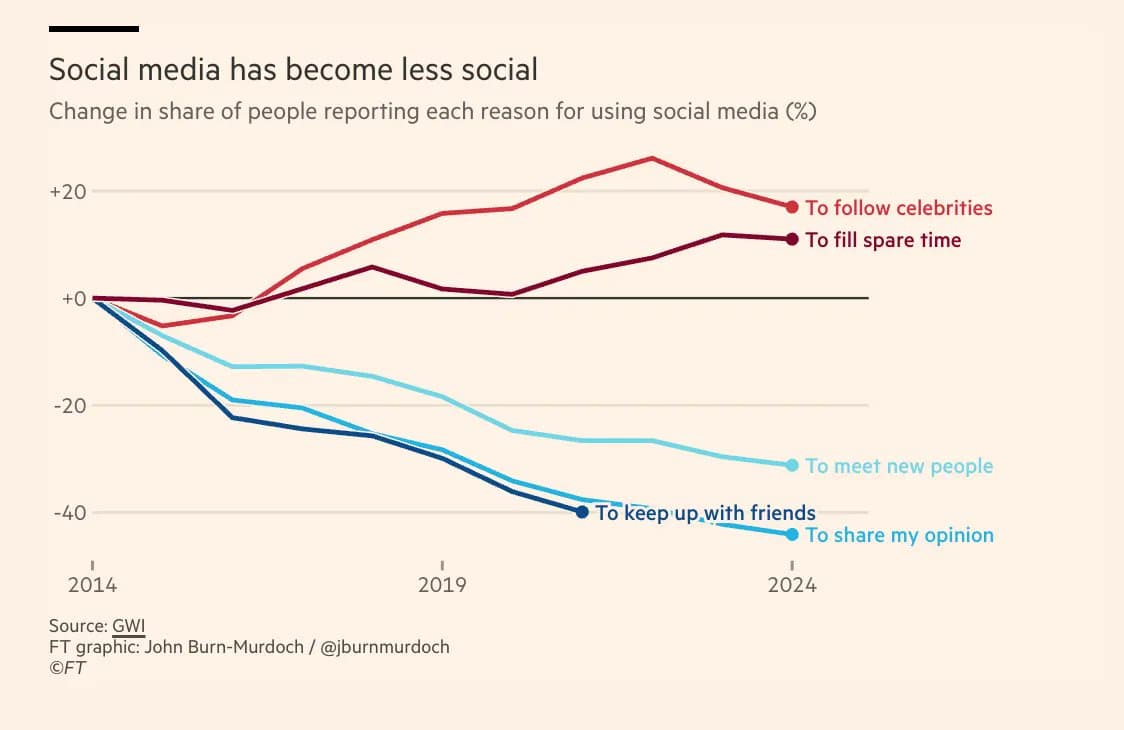 graph showing people are posting themselves less and interacting with actual people less on social media