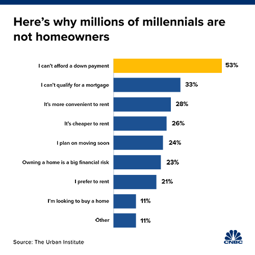 Chart showing why millennials can't own homes. Over 50% of millennials said they couldn't afford the down payment